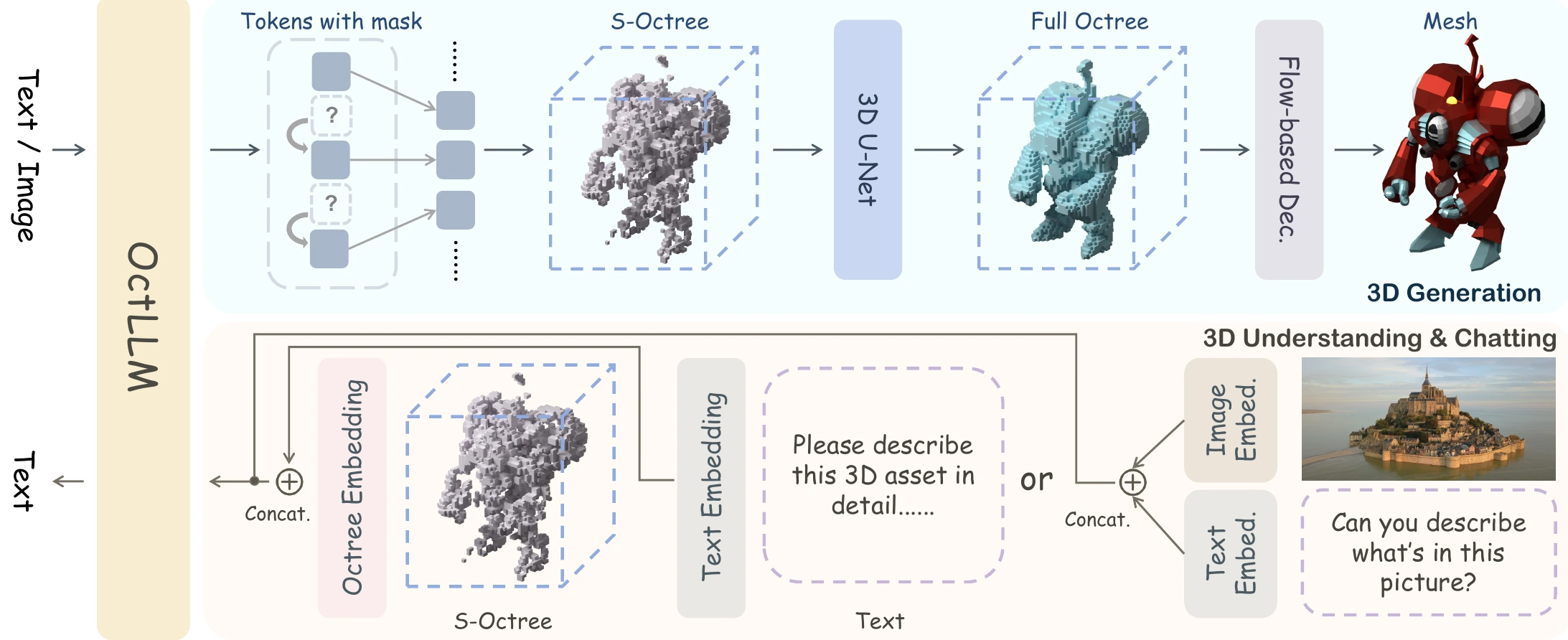 Text or image conditioning to S-Octree, 3D U-Net occupancy completion, and flow-based mesh decoding; S-Octree input to a natural-language description.